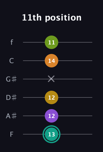 F♯ Augmented 7th Added 13th guitar tab — 11th position (13 12 12 x 14 11) in Half-Step Down (E♭A♭D♭G♭B♭E♭) · Capo 2