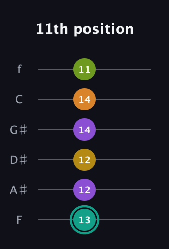 F♯ Augmented 7th Added 13th guitar tab — 11th position (13 12 12 14 14 11) in Half-Step Down (E♭A♭D♭G♭B♭E♭) · Capo 2