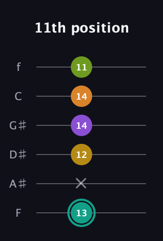 F♯ Augmented 7th Added 13th guitar tab — 11th position (13 x 12 14 14 11) in Half-Step Down (E♭A♭D♭G♭B♭E♭) · Capo 2