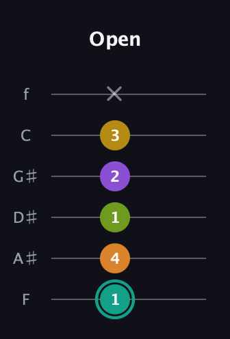 F♯ Augmented 7th Added 13th guitar tab — Open (1 4 1 2 3 x) in Half-Step Down (E♭A♭D♭G♭B♭E♭) · Capo 2