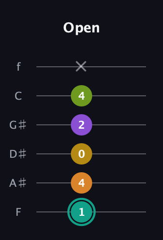 F♯ Augmented 7th Added 13th guitar tab — Open (1 4 0 2 4 x) in Half-Step Down (E♭A♭D♭G♭B♭E♭) · Capo 2