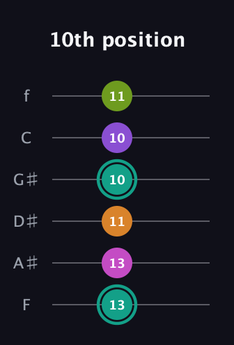 F♯ Augmented 7th Added 4th guitar tab — 10th position (13 13 11 10 10 11) in Half-Step Down (E♭A♭D♭G♭B♭E♭) · Capo 2