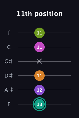 F♯ Augmented 7th Added 4th guitar tab — 11th position (13 12 11 x 11 11) in Half-Step Down (E♭A♭D♭G♭B♭E♭) · Capo 2