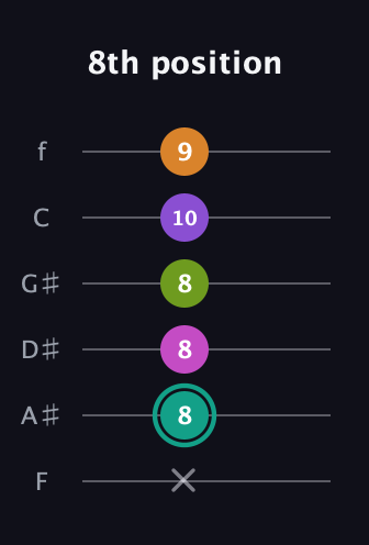 F♯ Augmented 7th Added 4th guitar tab — 8th position (x 8 8 8 10 9) in Half-Step Down (E♭A♭D♭G♭B♭E♭) · Capo 2