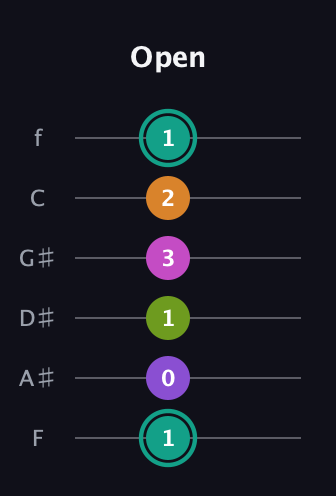 F♯ Augmented 7th Added 4th guitar tab — Open (1 0 1 3 2 1) in Half-Step Down (E♭A♭D♭G♭B♭E♭) · Capo 2