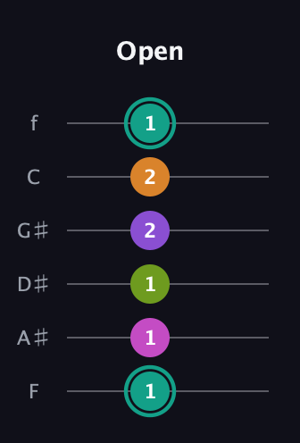 F♯ Augmented 7th Added 4th guitar tab — Open (1 1 1 2 2 1) in Half-Step Down (E♭A♭D♭G♭B♭E♭) · Capo 2