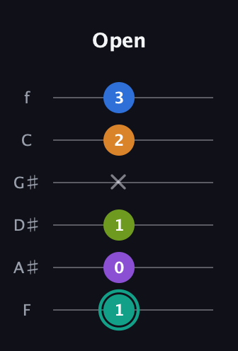 F♯ Augmented 7th Added 9th guitar tab — Open (1 0 1 x 2 3) in Half-Step Down (E♭A♭D♭G♭B♭E♭) · Capo 2