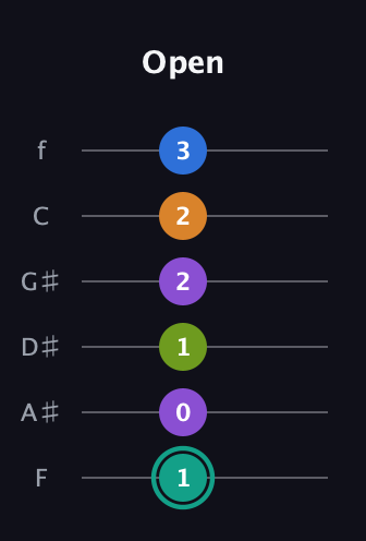 F♯ Augmented 7th Added 9th guitar tab — Open (1 0 1 2 2 3) in Half-Step Down (E♭A♭D♭G♭B♭E♭) · Capo 2