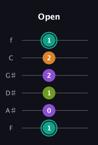 F♯ Augmented 7th Flat 13th guitar tab — Open (1 0 1 2 2 1) in Half-Step Down (E♭A♭D♭G♭B♭E♭) · Capo 2