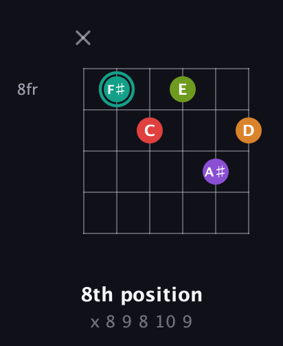 F♯ Augmented 7th Flat 5th guitar chord — 8th position (x 8 9 8 10 9) fretboard diagram in Half-Step Down (E♭A♭D♭G♭B♭E♭) · Capo 2