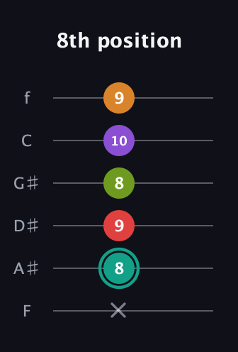 F♯ Augmented 7th Flat 5th guitar tab — 8th position (x 8 9 8 10 9) in Half-Step Down (E♭A♭D♭G♭B♭E♭) · Capo 2