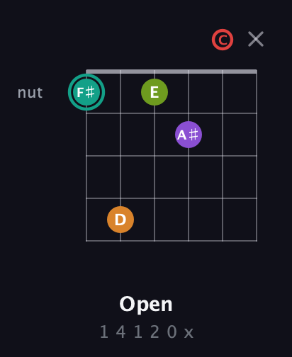 F♯ Augmented 7th Flat 5th guitar chord — Open (1 4 1 2 0 x) fretboard diagram in Half-Step Down (E♭A♭D♭G♭B♭E♭) · Capo 2