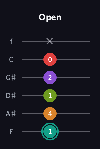 F♯ Augmented 7th Flat 5th guitar tab — Open (1 4 1 2 0 x) in Half-Step Down (E♭A♭D♭G♭B♭E♭) · Capo 2