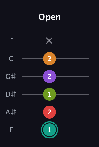 F♯ Augmented 7th Flat 5th guitar tab — Open (1 2 1 2 2 x) in Half-Step Down (E♭A♭D♭G♭B♭E♭) · Capo 2
