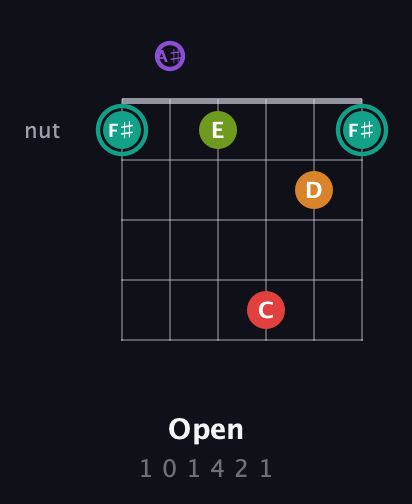 F♯ Augmented 7th Flat 5th guitar chord — Open (1 0 1 4 2 1) fretboard diagram in Half-Step Down (E♭A♭D♭G♭B♭E♭) · Capo 2