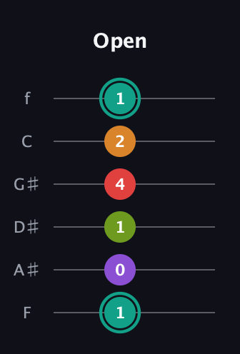 F♯ Augmented 7th Flat 5th guitar tab — Open (1 0 1 4 2 1) in Half-Step Down (E♭A♭D♭G♭B♭E♭) · Capo 2
