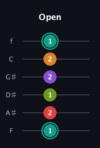F♯ Augmented 7th Flat 5th guitar tab — Open (1 2 1 2 2 1) in Half-Step Down (E♭A♭D♭G♭B♭E♭) · Capo 2