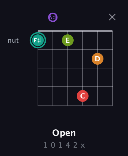 F♯ Augmented 7th Flat 5th guitar chord — Open (1 0 1 4 2 x) fretboard diagram in Half-Step Down (E♭A♭D♭G♭B♭E♭) · Capo 2