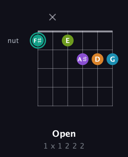 F♯ Augmented 7th Flat 9th guitar chord — Open (1 x 1 2 2 2) fretboard diagram in Half-Step Down (E♭A♭D♭G♭B♭E♭) · Capo 2