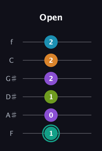 F♯ Augmented 7th Flat 9th guitar tab — Open (1 0 1 2 2 2) in Half-Step Down (E♭A♭D♭G♭B♭E♭) · Capo 2