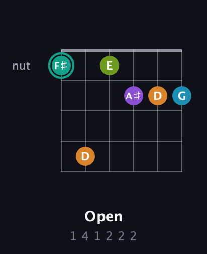 F♯ Augmented 7th Flat 9th guitar chord — Open (1 4 1 2 2 2) fretboard diagram in Half-Step Down (E♭A♭D♭G♭B♭E♭) · Capo 2