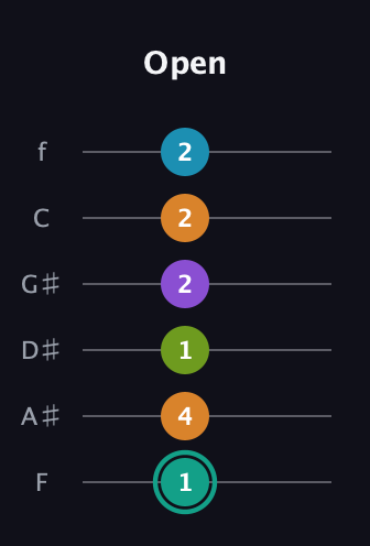 F♯ Augmented 7th Flat 9th guitar tab — Open (1 4 1 2 2 2) in Half-Step Down (E♭A♭D♭G♭B♭E♭) · Capo 2