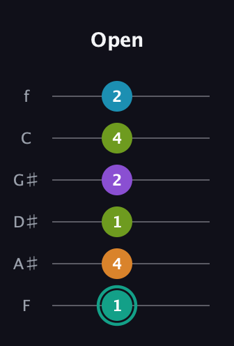 F♯ Augmented 7th Flat 9th guitar tab — Open (1 4 1 2 4 2) in Half-Step Down (E♭A♭D♭G♭B♭E♭) · Capo 2