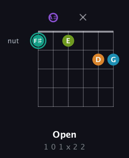 F♯ Augmented 7th Flat 9th guitar chord — Open (1 0 1 x 2 2) fretboard diagram in Half-Step Down (E♭A♭D♭G♭B♭E♭) · Capo 2