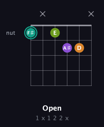 F♯ Augmented 7th Sharp 13th guitar chord — Open (1 x 1 2 2 x) fretboard diagram in Half-Step Down (E♭A♭D♭G♭B♭E♭) · Capo 2