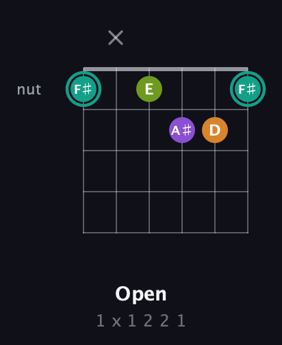 F♯ Augmented 7th Sharp 13th guitar chord — Open (1 x 1 2 2 1) fretboard diagram in Half-Step Down (E♭A♭D♭G♭B♭E♭) · Capo 2