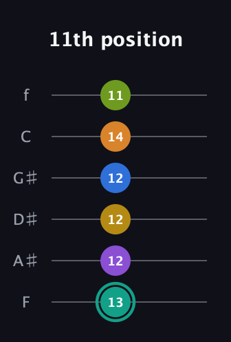 F♯ Augmented 9th Added 13th guitar tab — 11th position (13 12 12 12 14 11) in Half-Step Down (E♭A♭D♭G♭B♭E♭) · Capo 2