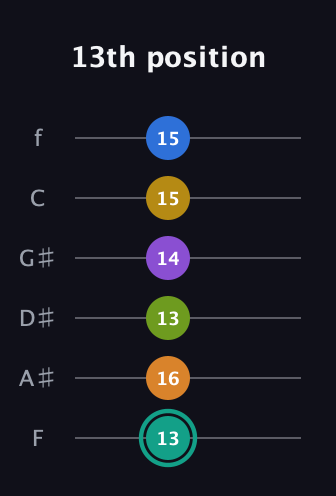 F♯ Augmented 9th Added 13th guitar tab — 13th position (13 16 13 14 15 15) in Half-Step Down (E♭A♭D♭G♭B♭E♭) · Capo 2