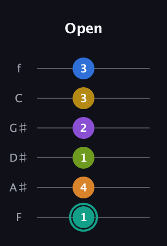 F♯ Augmented 9th Added 13th guitar tab — Open (1 4 1 2 3 3) in Half-Step Down (E♭A♭D♭G♭B♭E♭) · Capo 2