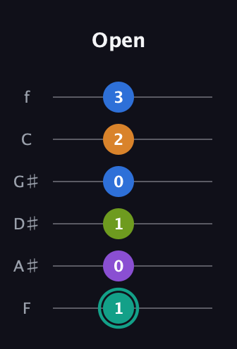 F♯ Augmented 9th Flat 13th guitar tab — Open (1 0 1 0 2 3) in Half-Step Down (E♭A♭D♭G♭B♭E♭) · Capo 2