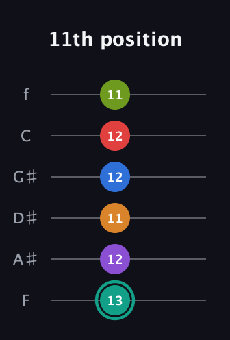 F♯ Augmented 9th Flat 5th guitar tab — 11th position (13 12 11 12 12 11) in Half-Step Down (E♭A♭D♭G♭B♭E♭) · Capo 2