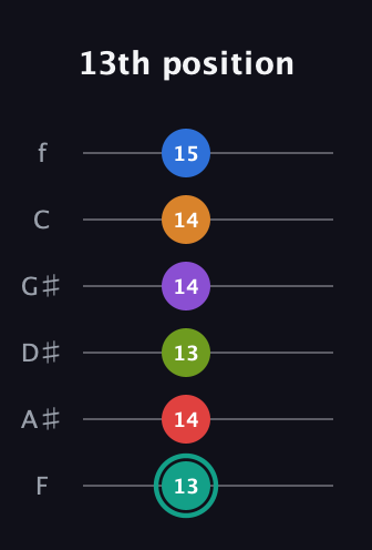F♯ Augmented 9th Flat 5th guitar tab — 13th position (13 14 13 14 14 15) in Half-Step Down (E♭A♭D♭G♭B♭E♭) · Capo 2