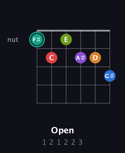 F♯ Augmented 9th Flat 5th guitar chord — Open (1 2 1 2 2 3) fretboard diagram in Half-Step Down (E♭A♭D♭G♭B♭E♭) · Capo 2