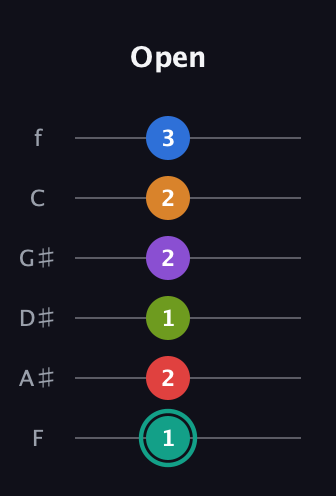 F♯ Augmented 9th Flat 5th guitar tab — Open (1 2 1 2 2 3) in Half-Step Down (E♭A♭D♭G♭B♭E♭) · Capo 2