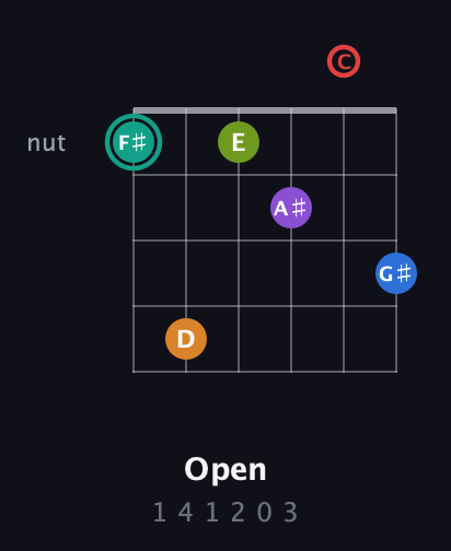 F♯ Augmented 9th Flat 5th guitar chord — Open (1 4 1 2 0 3) fretboard diagram in Half-Step Down (E♭A♭D♭G♭B♭E♭) · Capo 2