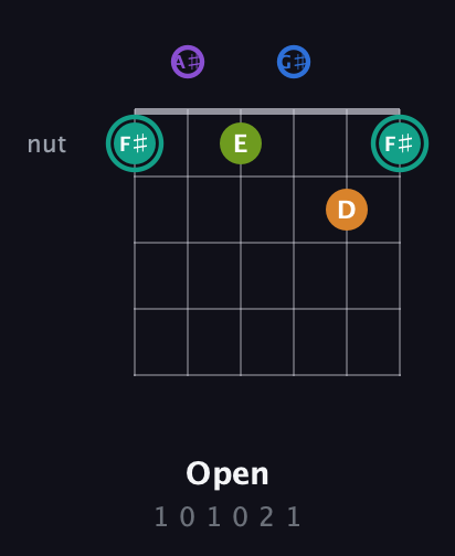 F♯ Augmented 9th Sharp 13th guitar chord — Open (1 0 1 0 2 1) fretboard diagram in Half-Step Down (E♭A♭D♭G♭B♭E♭) · Capo 2