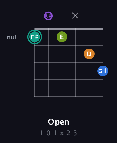 F♯ Augmented 9th Sharp 13th guitar chord — Open (1 0 1 x 2 3) fretboard diagram in Half-Step Down (E♭A♭D♭G♭B♭E♭) · Capo 2