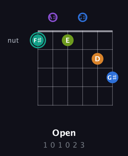 F♯ Augmented 9th Sharp 13th guitar chord — Open (1 0 1 0 2 3) fretboard diagram in Half-Step Down (E♭A♭D♭G♭B♭E♭) · Capo 2