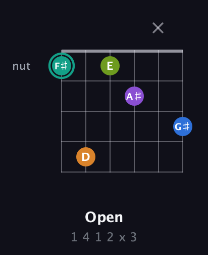 F♯ Augmented 9th Sharp 13th guitar chord — Open (1 4 1 2 x 3) fretboard diagram in Half-Step Down (E♭A♭D♭G♭B♭E♭) · Capo 2