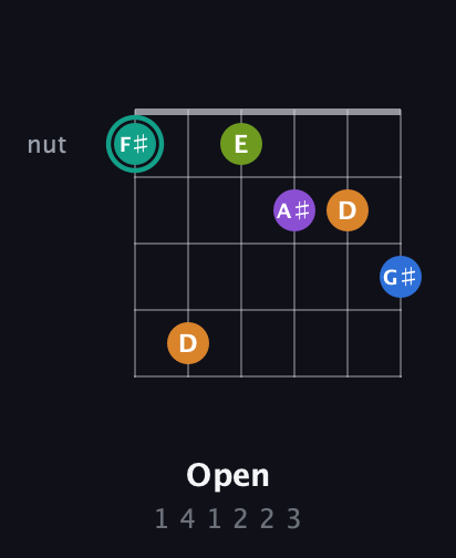 F♯ Augmented 9th Sharp 13th guitar chord — Open (1 4 1 2 2 3) fretboard diagram in Half-Step Down (E♭A♭D♭G♭B♭E♭) · Capo 2