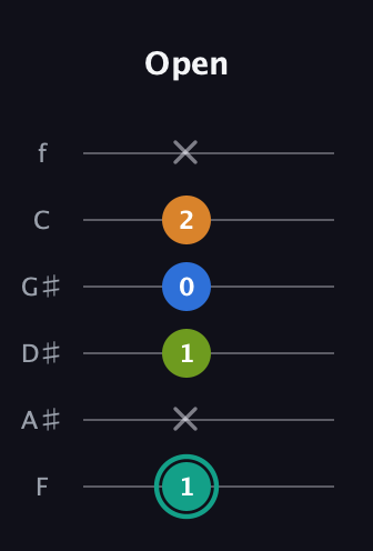 F♯ Augmented 9th Suspended 2nd guitar tab — Open (1 x 1 0 2 x) in Half-Step Down (E♭A♭D♭G♭B♭E♭) · Capo 2