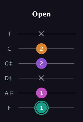 F♯ Augmented Added 11th guitar tab — Open (1 1 x 2 2 x) in Half-Step Down (E♭A♭D♭G♭B♭E♭) · Capo 2
