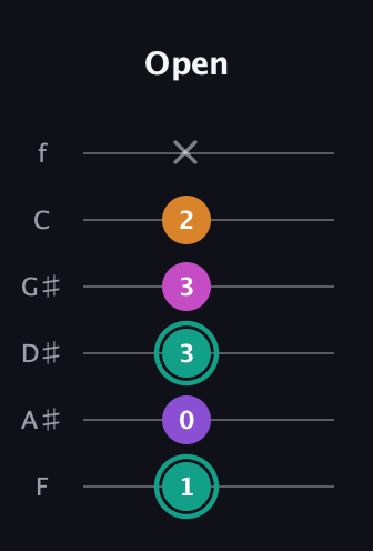 F♯ Augmented Added 11th guitar tab — Open (1 0 3 3 2 x) in Half-Step Down (E♭A♭D♭G♭B♭E♭) · Capo 2
