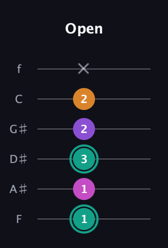 F♯ Augmented Added 11th guitar tab — Open (1 1 3 2 2 x) in Half-Step Down (E♭A♭D♭G♭B♭E♭) · Capo 2