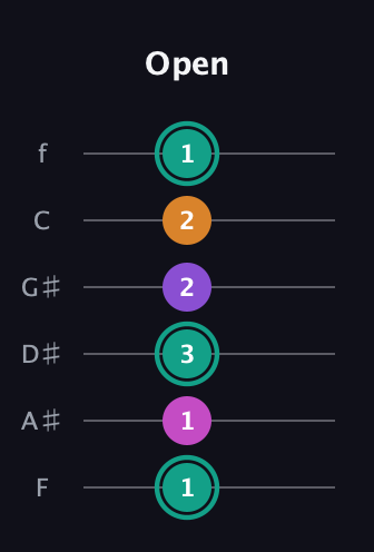 F♯ Augmented Added 11th guitar tab — Open (1 1 3 2 2 1) in Half-Step Down (E♭A♭D♭G♭B♭E♭) · Capo 2