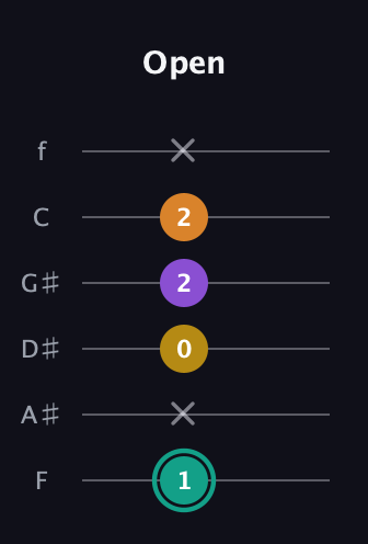 F♯ Augmented Added 13th guitar tab — Open (1 x 0 2 2 x) in Half-Step Down (E♭A♭D♭G♭B♭E♭) · Capo 2